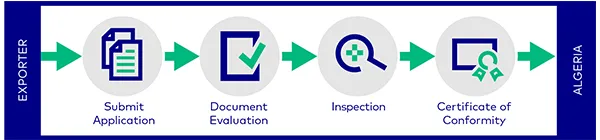 Algeria Conformity Assessment Process