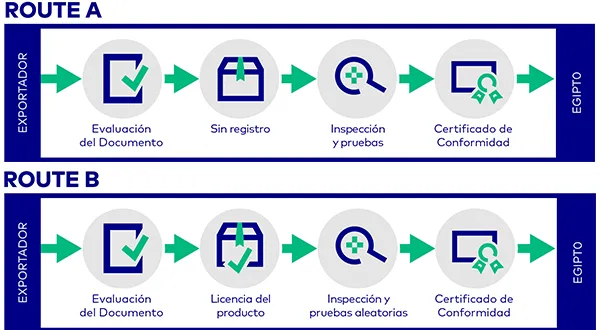 Egypt Conformity Assessment Process