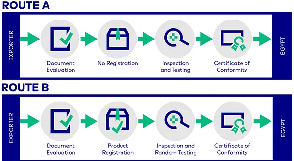 Egypt Conformity Assessment Process