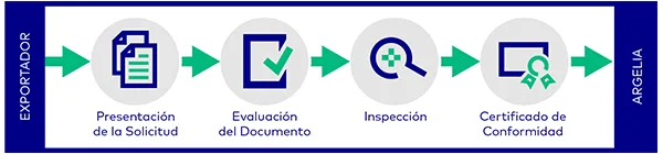 Proceso de evaluación de la conformidad de Argelia